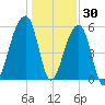 Windsor Plantation tide chart for Thursday, December 30, 2021