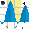 Windsor Plantation tide chart for Saturday, December 4, 2021