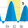 Windsor Plantation tide chart for Sunday, December 5, 2021