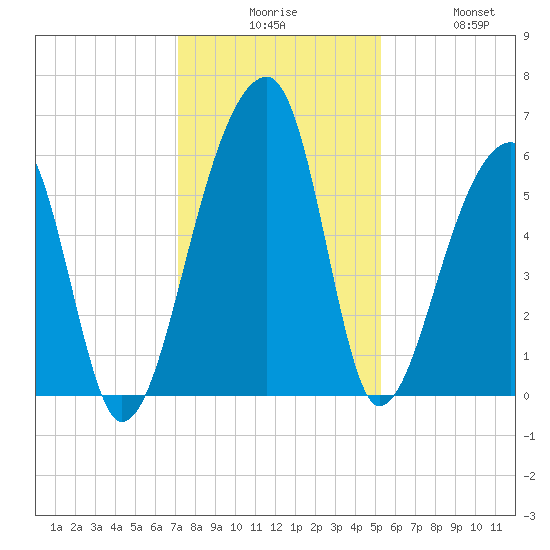 Windsor Plantation tide chart for Tuesday, December 7, 2021