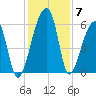 Windsor Plantation tide chart for Tuesday, December 7, 2021