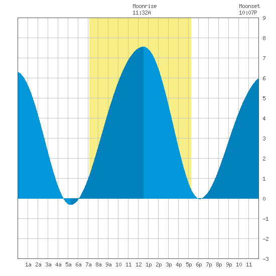 Windsor Plantation tide chart for Wednesday, December 8, 2021