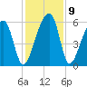 Windsor Plantation tide chart for Thursday, December 9, 2021