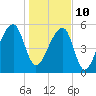 Windsor Plantation tide chart for Monday, January 10, 2022