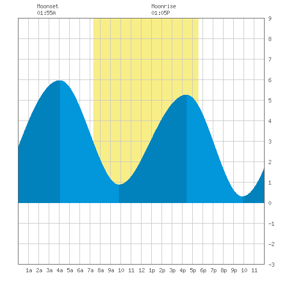 Windsor Plantation tide chart for Tuesday, January 11, 2022