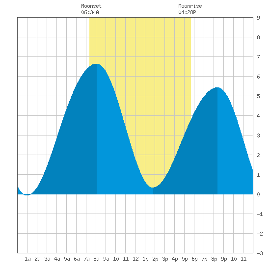 Windsor Plantation tide chart for Sunday, January 16, 2022