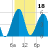 Windsor Plantation tide chart for Tuesday, January 18, 2022