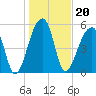Windsor Plantation tide chart for Thursday, January 20, 2022