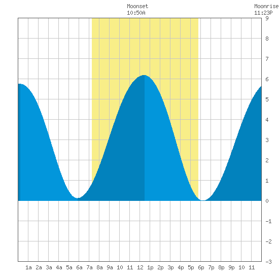 Windsor Plantation tide chart for Sunday, January 23, 2022
