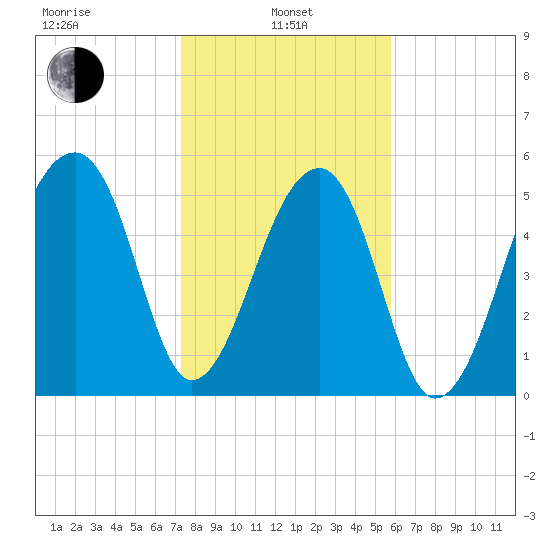 Windsor Plantation tide chart for Tuesday, January 25, 2022