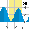 Windsor Plantation tide chart for Wednesday, January 26, 2022