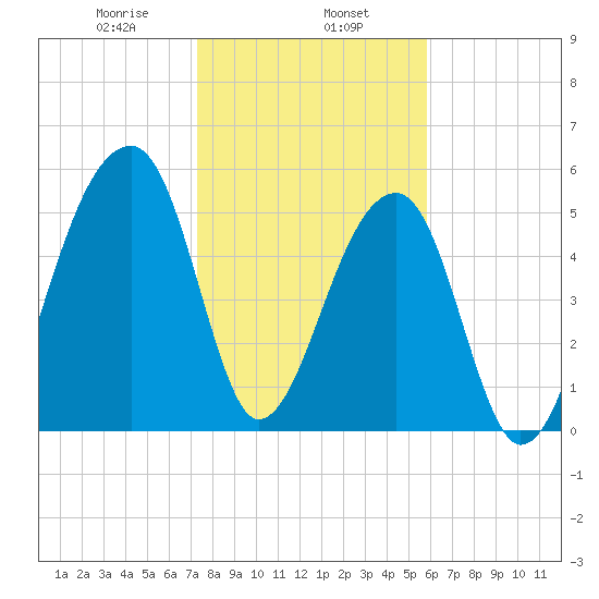 Windsor Plantation tide chart for Thursday, January 27, 2022
