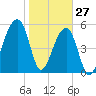 Windsor Plantation tide chart for Thursday, January 27, 2022