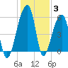 Windsor Plantation tide chart for Monday, January 3, 2022