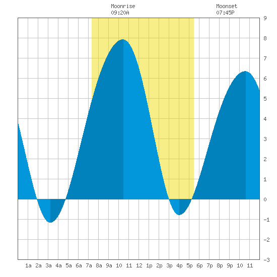 Windsor Plantation tide chart for Tuesday, January 4, 2022