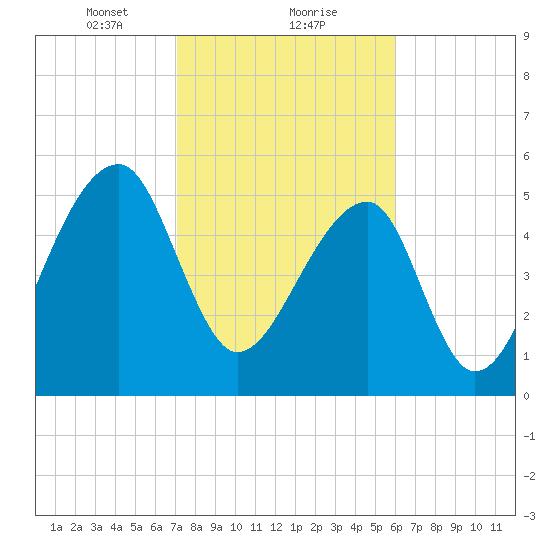 Windsor Plantation tide chart for Thursday, February 10, 2022