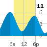 Windsor Plantation tide chart for Friday, February 11, 2022
