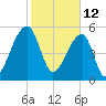 Windsor Plantation tide chart for Saturday, February 12, 2022