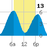 Windsor Plantation tide chart for Sunday, February 13, 2022