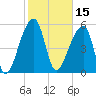 Windsor Plantation tide chart for Tuesday, February 15, 2022