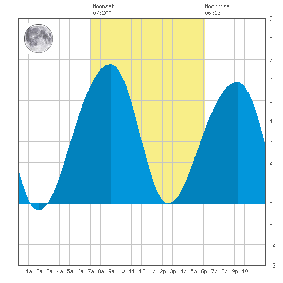 Windsor Plantation tide chart for Wednesday, February 16, 2022
