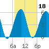 Windsor Plantation tide chart for Friday, February 18, 2022