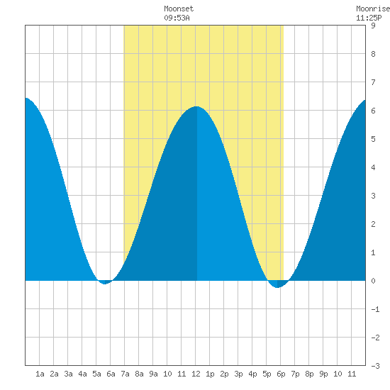 Windsor Plantation tide chart for Monday, February 21, 2022