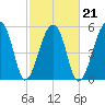 Windsor Plantation tide chart for Monday, February 21, 2022
