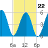 Windsor Plantation tide chart for Tuesday, February 22, 2022