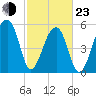 Windsor Plantation tide chart for Wednesday, February 23, 2022