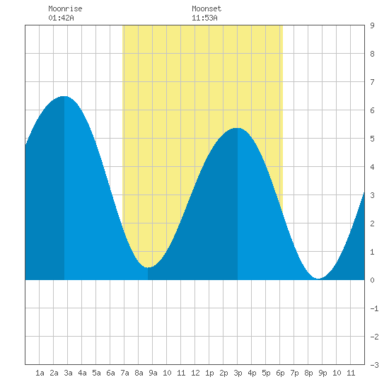 Windsor Plantation tide chart for Thursday, February 24, 2022