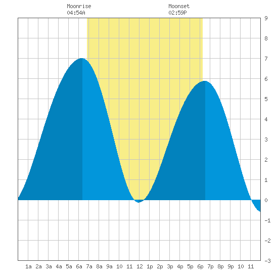 Windsor Plantation tide chart for Sunday, February 27, 2022