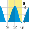 Windsor Plantation tide chart for Saturday, February 5, 2022