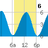 Windsor Plantation tide chart for Sunday, February 6, 2022