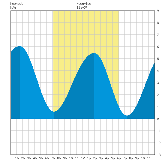 Windsor Plantation tide chart for Monday, February 7, 2022