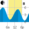 Windsor Plantation tide chart for Tuesday, February 8, 2022