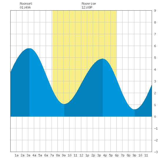 Windsor Plantation tide chart for Wednesday, February 9, 2022