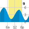 Windsor Plantation tide chart for Wednesday, February 9, 2022