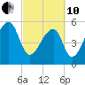 Windsor Plantation tide chart for Thursday, March 10, 2022