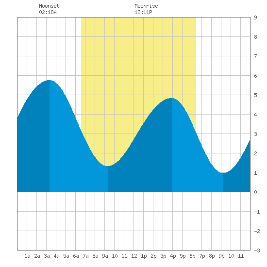 Windsor Plantation tide chart for Friday, March 11, 2022