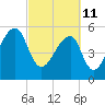 Windsor Plantation tide chart for Friday, March 11, 2022