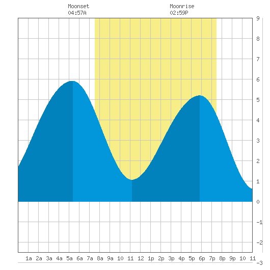 Windsor Plantation tide chart for Sunday, March 13, 2022
