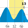 Windsor Plantation tide chart for Sunday, March 13, 2022