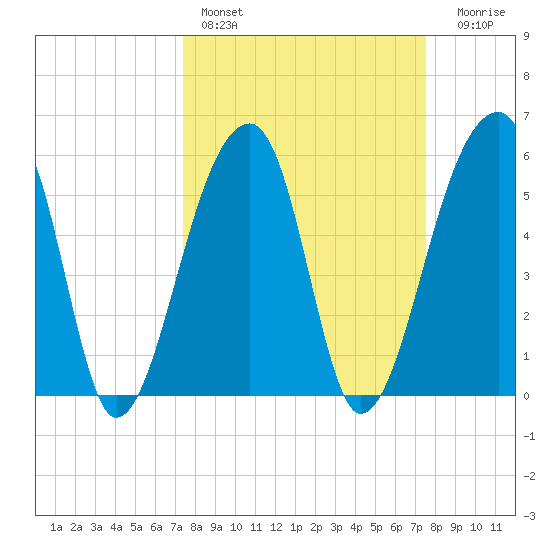 Windsor Plantation tide chart for Saturday, March 19, 2022