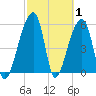 Windsor Plantation tide chart for Tuesday, March 1, 2022