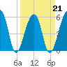 Windsor Plantation tide chart for Monday, March 21, 2022