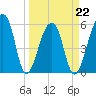 Windsor Plantation tide chart for Tuesday, March 22, 2022