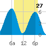 Windsor Plantation tide chart for Sunday, March 27, 2022