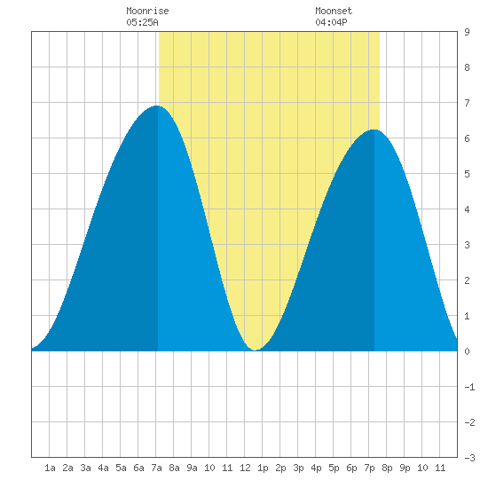 Windsor Plantation tide chart for Monday, March 28, 2022