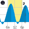 Windsor Plantation tide chart for Wednesday, March 2, 2022